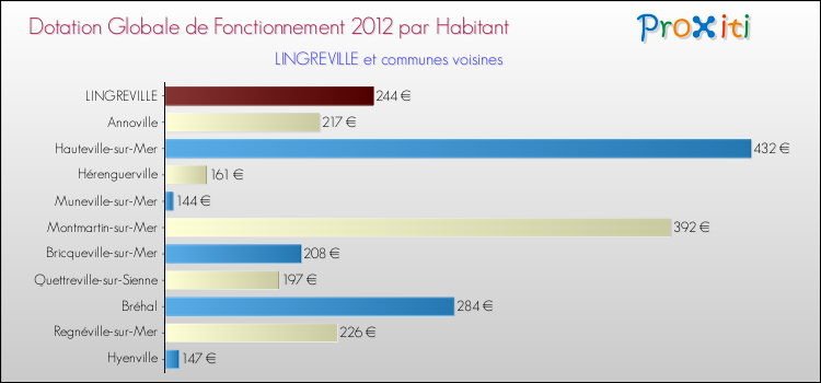 Montant des dotations globales de fonctionnement DGF par Habitant pour LINGREVILLE et les communes proches Comparaison des des dotations globales de fonctionnement DGF par habitant pour LINGREVILLE et les communes voisines