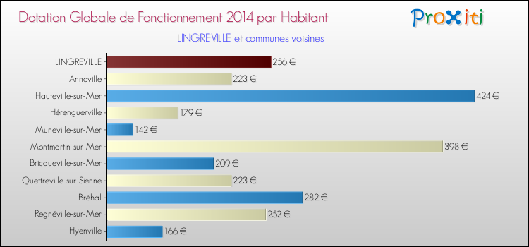 Montant des dotations globales de fonctionnement DGF par Habitant pour LINGREVILLE et les communes proches en 2014. Comparaison des des dotations globales de fonctionnement DGF par habitant pour LINGREVILLE et les communes voisines en 2014.