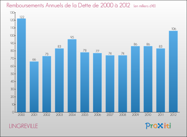 Evolution de l'annuité de la dette pour la commune de LINGREVILLE de 2000 à 2012 Annuités de la dette pour LINGREVILLE de 2000 à 2012