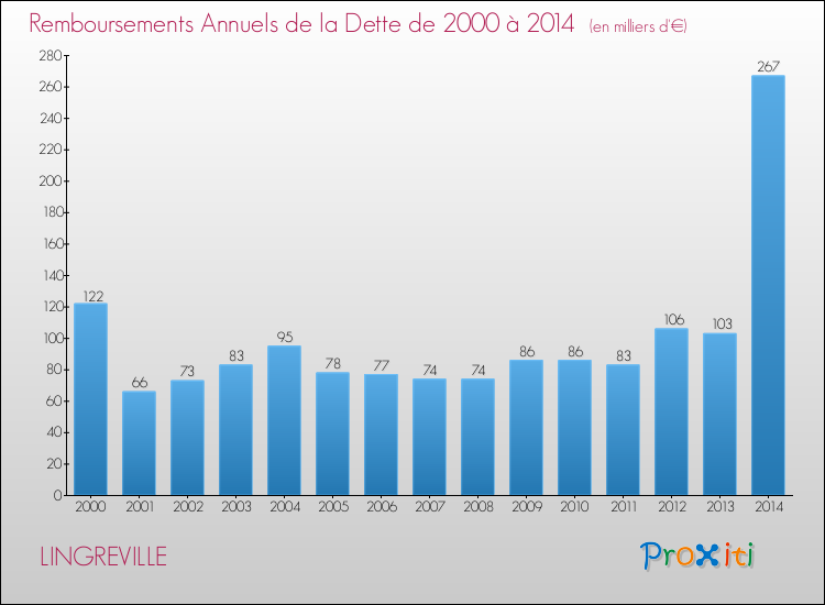 Evolution de l'annuité de la dette pour la commune de LINGREVILLE de 2000 à 2014 Annuités de la dette pour LINGREVILLE de 2000 à 2014