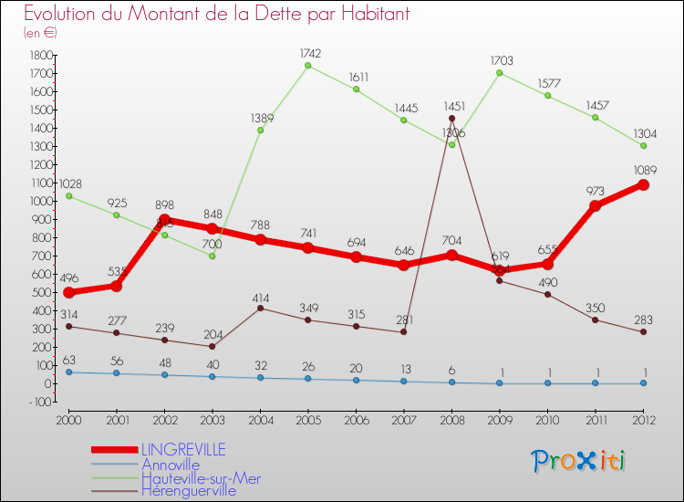 Evolution de la dette par habitant pour la commune de LINGREVILLE et les communes proches de 2000 à 2012 Comparaison de la dette par habitant pour LINGREVILLE et les communes voisines de 2000 à 2012