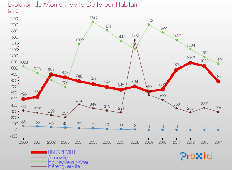 Evolution de la dette par habitant pour la commune de LINGREVILLE et les communes proches de 2000 à 2014 Comparaison de la dette par habitant pour LINGREVILLE et les communes voisines de 2000 à 2014