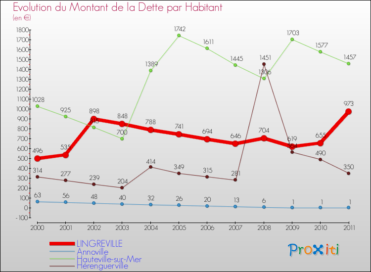 Evolution de la dette par habitant pour la commune de LINGREVILLE et les communes proches Comparaison de la dette par habitant pour LINGREVILLE et les communes voisines