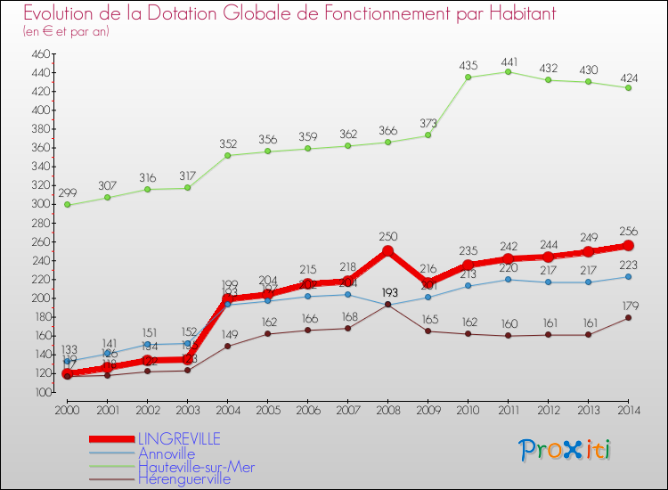 Evolution et montant de la dotation globale de fonctionnement par Habitant pour LINGREVILLE et les communes proches de 2000 à 2014. Comparaison des dotations globales de fonctionnement par habitant pour LINGREVILLE et les communes voisines de 2000 à 2014.