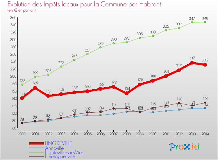 Evolution et montant des impôts locaux par Habitant pour LINGREVILLE et les communes proches de 2000 à 2014 Comparaison des impôts locaux par habitant pour LINGREVILLE et les communes voisines de 2000 à 2014