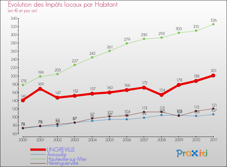 Evolution et montant des impôts locaux par Habitant pour LINGREVILLE et les communes proches Comparaison des impôts locaux par habitant pour LINGREVILLE et les communes voisines