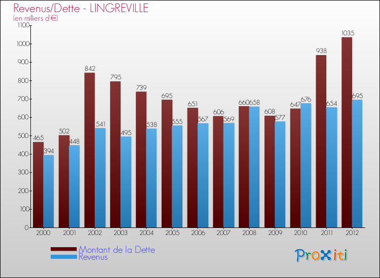 Evolution comparée de la dette et des revenus pour la commune de LINGREVILLE de 2000 à 2012 Comparaison de la dette et des revenus pour LINGREVILLE de 2000 à 2012