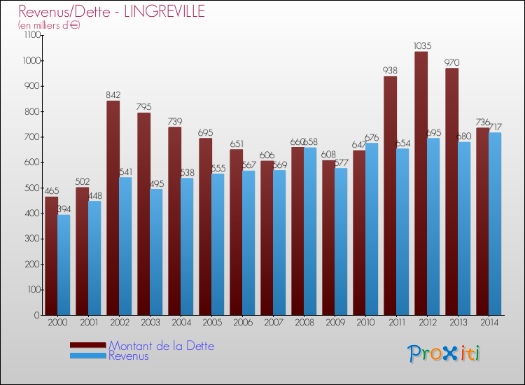 Evolution comparée de la dette et des revenus pour la commune de LINGREVILLE de 2000 à 2014 Comparaison de la dette et des revenus pour LINGREVILLE de 2000 à 2014