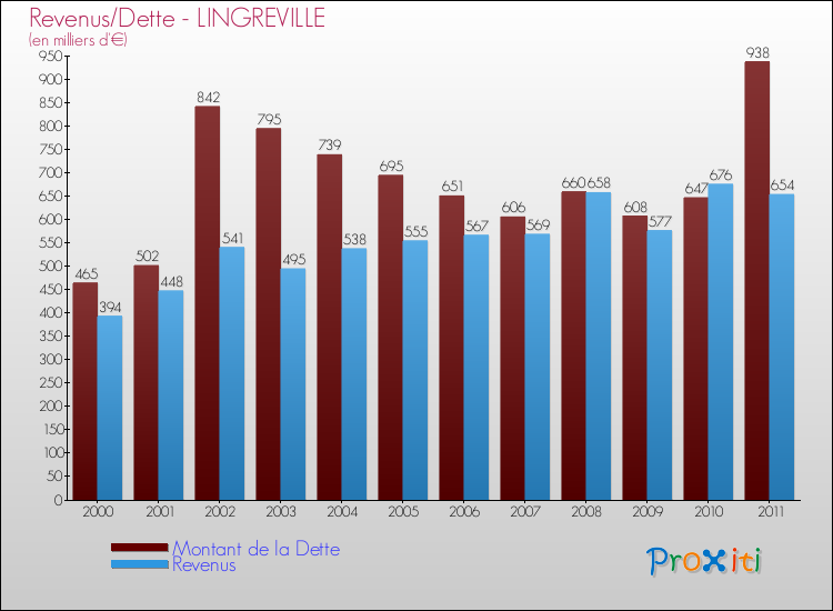 Evolution comparée de la dette et des revenus pour la commune de LINGREVILLE de 2000 à 2011 Comparaison de la dette et des revenus pour LINGREVILLE de 2000 à 2011