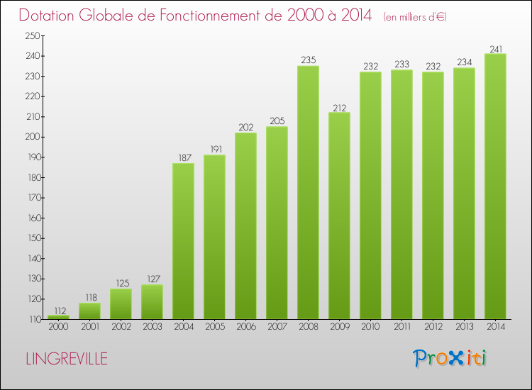 Evolution du montant de la Dotation Globale de Fonctionnement pour la commune de LINGREVILLE de 2000 à 2014 Evolution du montant de la Dotation Globale de Fonctionnement pour LINGREVILLE de 2000 à 2014