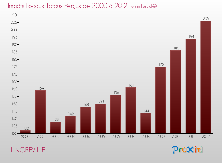 Evolution des Impôts Locaux pour la commune de LINGREVILLE de 2000 à 2012 Evolution des Impôts Locaux pour LINGREVILLE de 2000 à 2012
