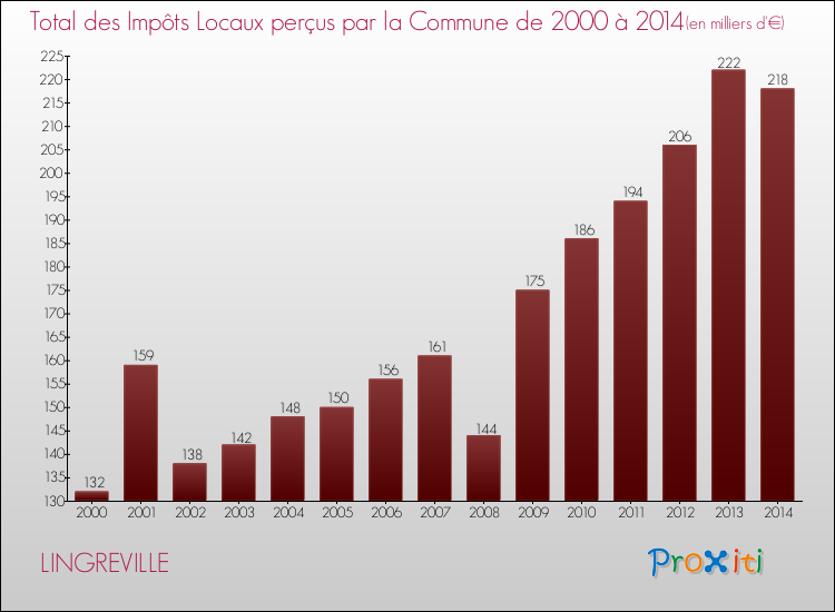 Evolution des Impôts Locaux pour la commune de LINGREVILLE de 2000 à 2014 Evolution des Impôts Locaux pour LINGREVILLE de 2000 à 2014