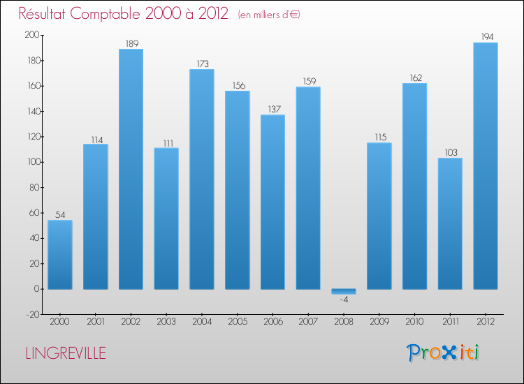 Evolution du résultat comptable pour la commune de LINGREVILLE de 2000 à 2012 Evolution du résultat comptable pour LINGREVILLE de 2000 à 2012
