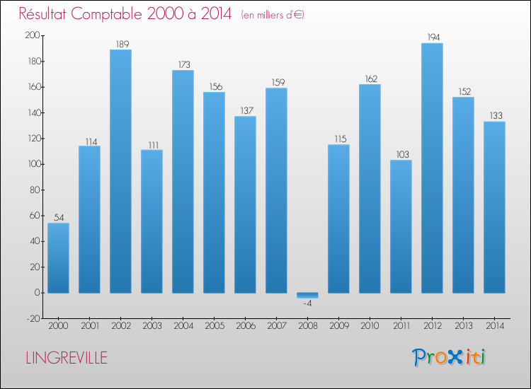 Evolution du résultat comptable pour la commune de LINGREVILLE de 2000 à 2014 Evolution du résultat comptable pour LINGREVILLE de 2000 à 2014