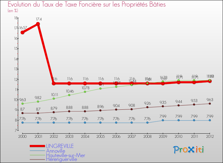 Evolution du taux de la taxe foncière sur le bati pour LINGREVILLE et les communes proches de 2000 à 2012 Comparaison des taux de taxe foncière sur le bati pour LINGREVILLE et les communes voisines de 2000 à 2012