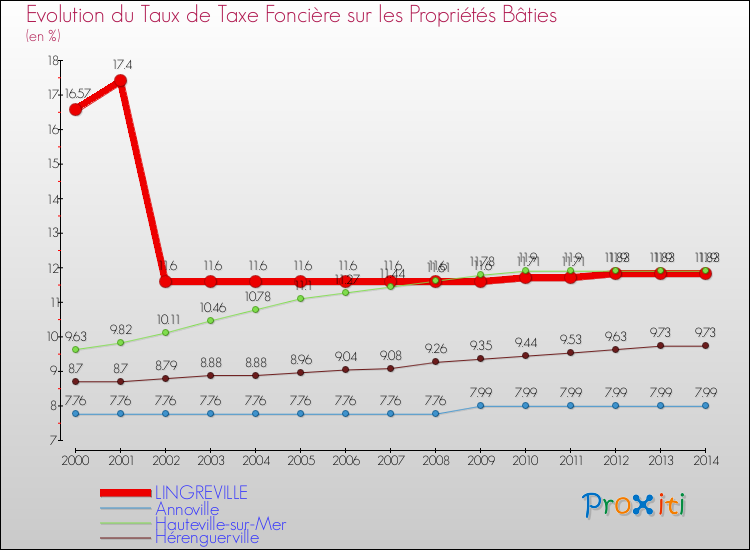 Evolution du taux de la taxe foncière sur le bati pour LINGREVILLE et les communes proches de 2000 à 2014 Comparaison des taux de taxe foncière sur le bati pour LINGREVILLE et les communes voisines de 2000 à 2014
