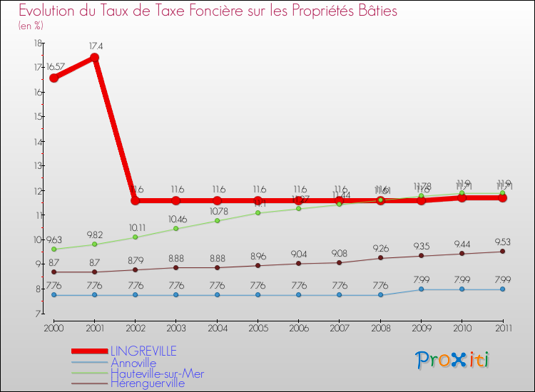 Evolution du taux de la taxe foncière sur le bati pour LINGREVILLE et les communes proches Comparaison des taux de taxe foncière sur le bati pour LINGREVILLE et les communes voisines