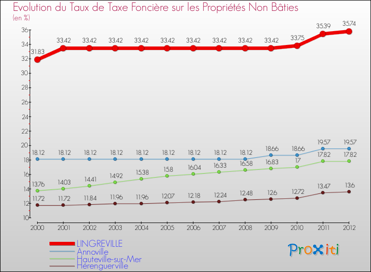 Evolution du taux de la taxe foncière sur les immeubles et terrains non batis pour LINGREVILLE et les communes proches de 2000 à 2012 Comparaison des taux de la taxe foncière sur les immeubles et terrains non batis pour LINGREVILLE et les communes voisines de 2000 à 2012