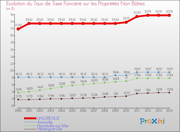 Evolution du taux de la taxe foncière sur les immeubles et terrains non batis pour LINGREVILLE et les communes proches de 2000 à 2014 Comparaison des taux de la taxe foncière sur les immeubles et terrains non batis pour LINGREVILLE et les communes voisines de 2000 à 2014