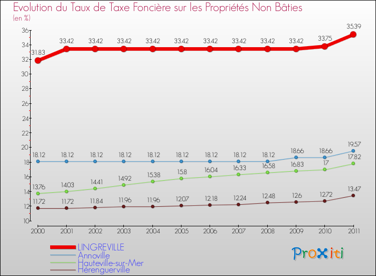 Evolution du taux de la taxe foncière sur les immeubles et terrains non batis pour LINGREVILLE et les communes proches Comparaison des taux de la taxe foncière sur les immeubles et terrains non batis pour LINGREVILLE et les communes voisines