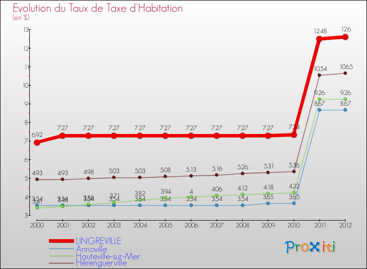 Evolution du taux de la taxe d'habitation pour LINGREVILLE et les communes proches Comparaison des taux de la taxe d'habitation pour LINGREVILLE et les communes voisines