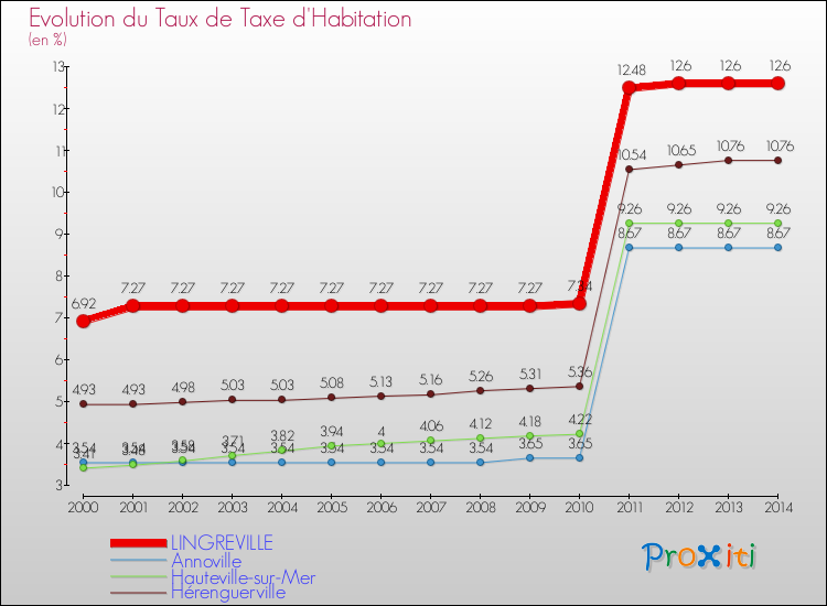 Evolution du taux de la taxe d'habitation pour LINGREVILLE et les communes proches de 2000 à 2014 Comparaison des taux de la taxe d'habitation pour LINGREVILLE et les communes voisines de 2000 à 2014