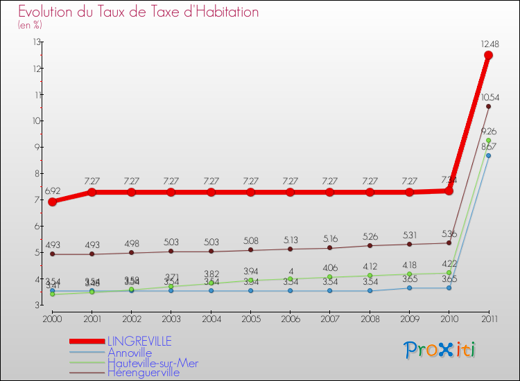 Evolution du taux de la taxe d'habitation pour LINGREVILLE et les communes proches Comparaison des taux de la taxe d'habitation pour LINGREVILLE et les communes voisines