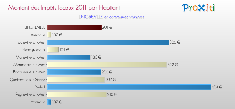 Montant des impôts locaux par Habitant pour LINGREVILLE et les communes proches Comparaison des impôts locaux par habitant pour LINGREVILLE et les communes voisines