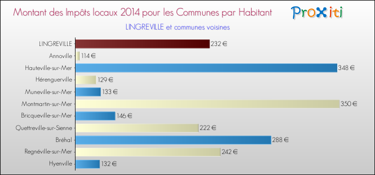 Montant des impôts locaux par Habitant pour LINGREVILLE et les communes proches en 2014 Comparaison des impôts locaux par habitant pour LINGREVILLE et les communes voisines en 2014