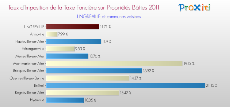 Taux d'imposition de la taxe foncière sur le bati 2011 pour LINGREVILLE et les communes proches Comparaison des taux d'imposition de la taxe foncière sur le bati 2011 pour LINGREVILLE et les communes voisines