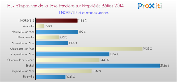 Taux d'imposition de la taxe foncière sur le bati 2014 pour LINGREVILLE et les communes proches Comparaison des taux d'imposition de la taxe foncière sur le bati 2014 pour LINGREVILLE et les communes voisines