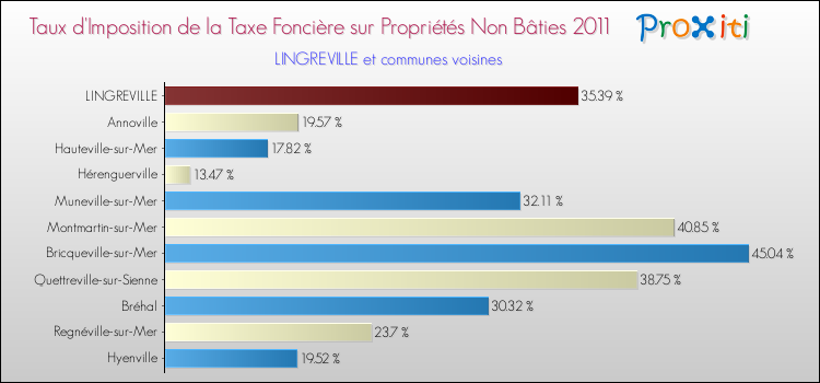 Taux d'imposition de la taxe foncière sur les immeubles et terrains non batis 2011 pour LINGREVILLE et les communes proches Comparaison des taux d'imposition de la taxe foncière sur les immeubles et terrains non batis 2011 pour LINGREVILLE et les communes voisines