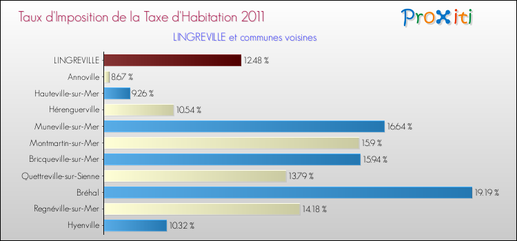 Taux d'imposition de la taxe d'habitation 2011 pour LINGREVILLE et les communes proches Comparaison des taux d'imposition de la taxe d'habitation 2011 pour LINGREVILLE et les communes voisines