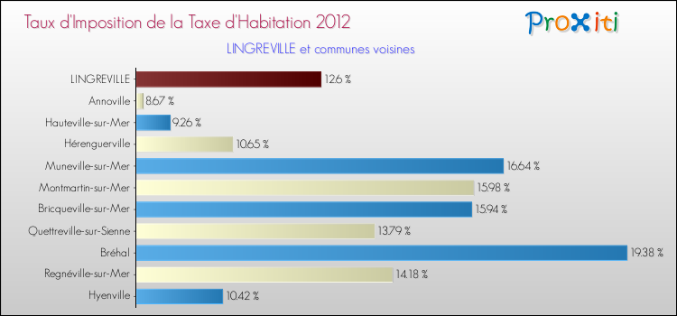 Taux d'imposition de la taxe d'habitation 2012 pour LINGREVILLE et les communes proches Comparaison des taux d'imposition de la taxe d'habitation 2012 pour LINGREVILLE et les communes voisines