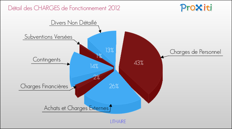 Décomposition des Charges de Fonctionnement 2012 de la commune de LITHAIRE Charges de Fonctionnement 2012 pour la commune de LITHAIRE
