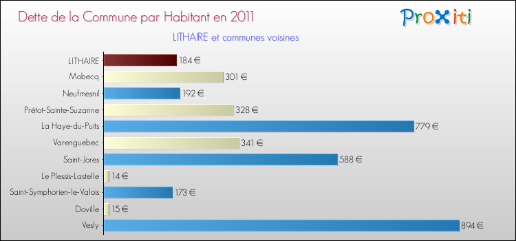 Dette par habitant de la commune en 2011 pour LITHAIRE et les communes proches Comparaison de la dette par habitant de la commune en 2011 pour LITHAIRE et les communes voisines