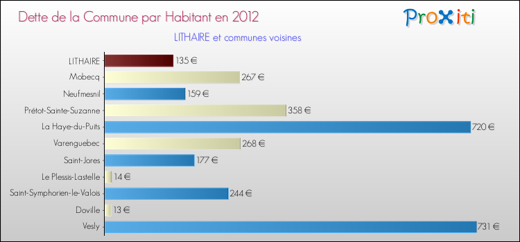 Dette par habitant de la commune en 2012 pour LITHAIRE et les communes proches Comparaison de la dette par habitant de la commune en 2012 pour LITHAIRE et les communes voisines