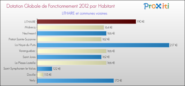 Montant des dotations globales de fonctionnement DGF par Habitant pour LITHAIRE et les communes proches Comparaison des des dotations globales de fonctionnement DGF par habitant pour LITHAIRE et les communes voisines