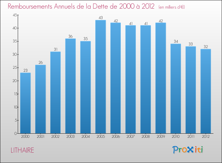 Evolution de l'annuité de la dette pour la commune de LITHAIRE de 2000 à 2012 Annuités de la dette pour LITHAIRE de 2000 à 2012