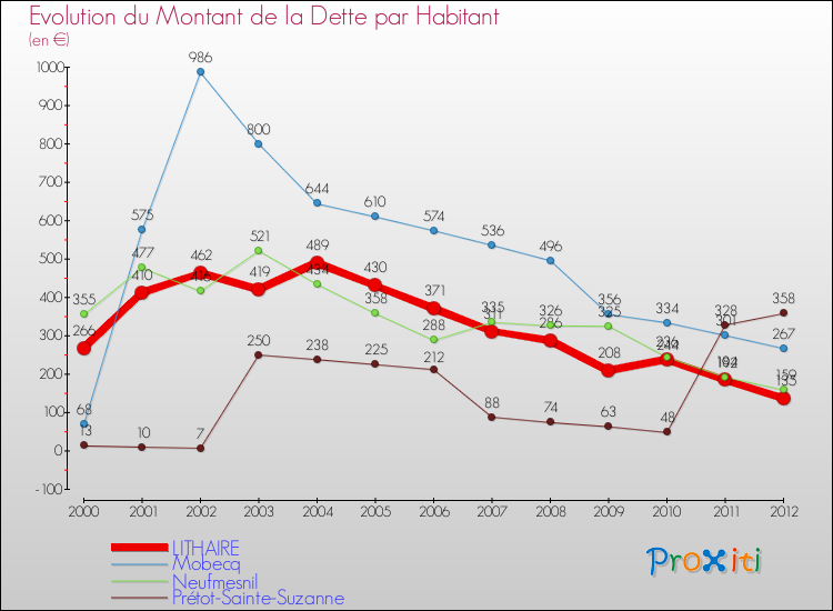 Evolution de la dette par habitant pour la commune de LITHAIRE et les communes proches de 2000 à 2012 Comparaison de la dette par habitant pour LITHAIRE et les communes voisines de 2000 à 2012