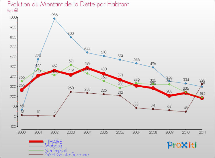Evolution de la dette par habitant pour la commune de LITHAIRE et les communes proches Comparaison de la dette par habitant pour LITHAIRE et les communes voisines