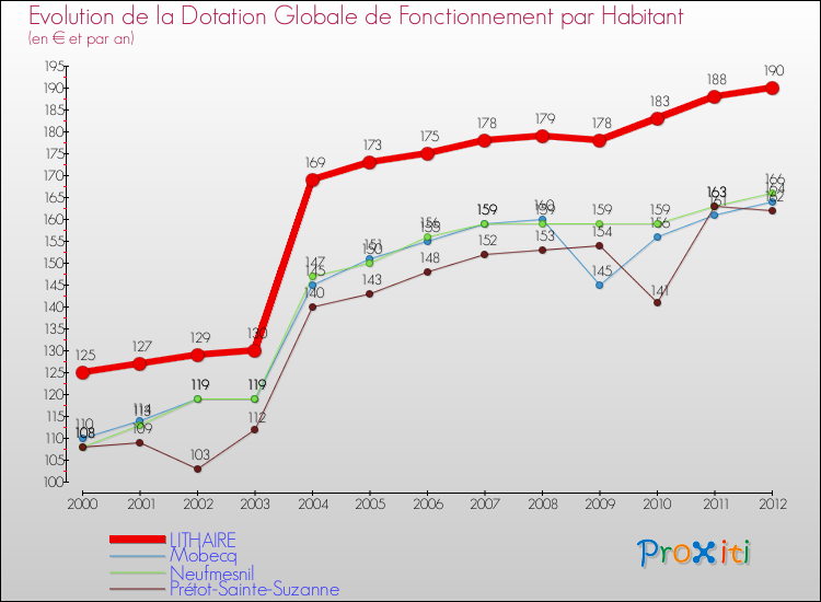 Evolution et montant de la dotation globale de fonctionnement par Habitant pour LITHAIRE et les communes proches Comparaison des dotations globales de fonctionnement par habitant pour LITHAIRE et les communes voisines