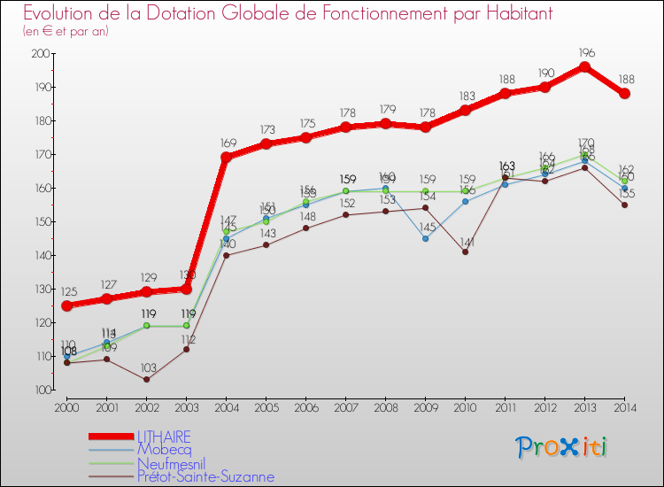 Evolution et montant de la dotation globale de fonctionnement par Habitant pour LITHAIRE et les communes proches de 2000 à 2014. Comparaison des dotations globales de fonctionnement par habitant pour LITHAIRE et les communes voisines de 2000 à 2014.