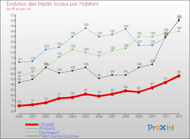 Evolution et montant des impôts locaux par Habitant pour LITHAIRE et les communes proches Comparaison des impôts locaux par habitant pour LITHAIRE et les communes voisines