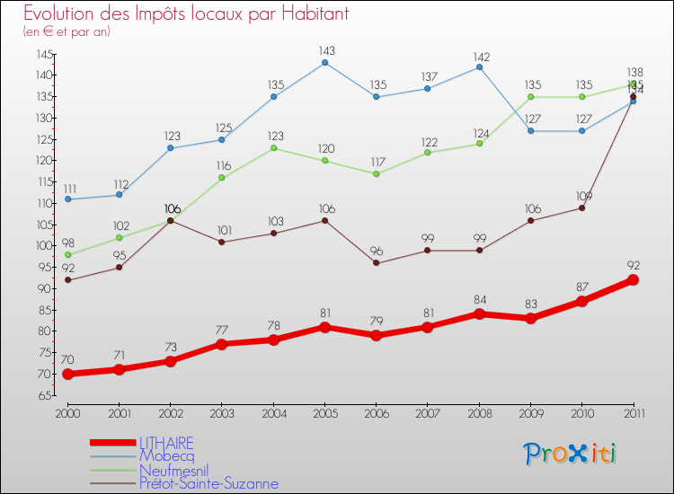 Evolution et montant des impôts locaux par Habitant pour LITHAIRE et les communes proches Comparaison des impôts locaux par habitant pour LITHAIRE et les communes voisines
