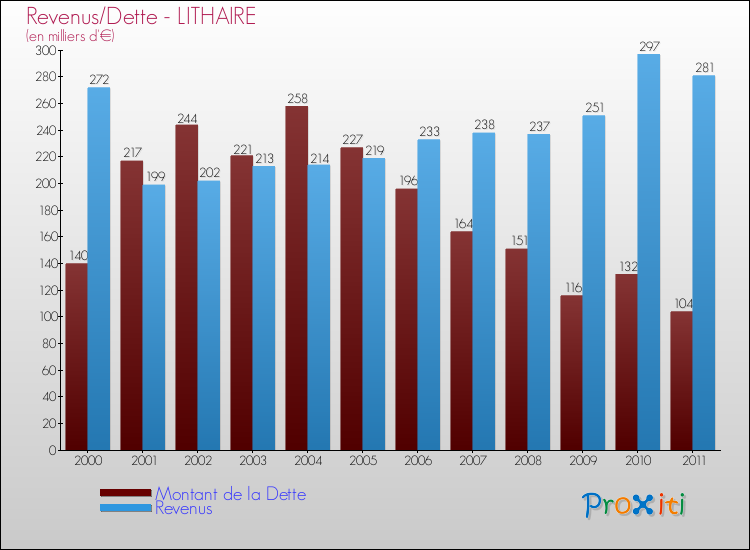 Evolution comparée de la dette et des revenus pour la commune de LITHAIRE de 2000 à 2011 Comparaison de la dette et des revenus pour LITHAIRE de 2000 à 2011