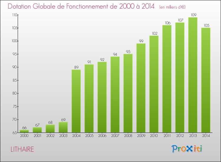 Evolution du montant de la Dotation Globale de Fonctionnement pour la commune de LITHAIRE de 2000 à 2014 Evolution du montant de la Dotation Globale de Fonctionnement pour LITHAIRE de 2000 à 2014