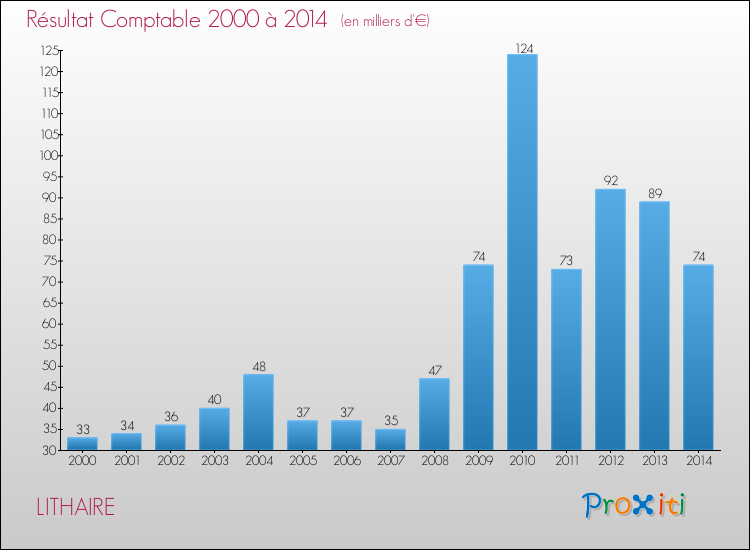 Evolution du résultat comptable pour la commune de LITHAIRE de 2000 à 2014 Evolution du résultat comptable pour LITHAIRE de 2000 à 2014
