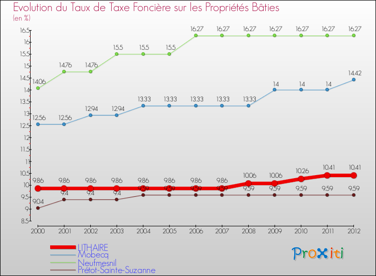 Evolution du taux de la taxe foncière sur le bati pour LITHAIRE et les communes proches de 2000 à 2012 Comparaison des taux de taxe foncière sur le bati pour LITHAIRE et les communes voisines de 2000 à 2012