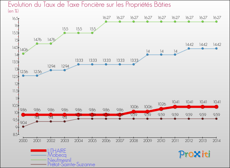 Evolution du taux de la taxe foncière sur le bati pour LITHAIRE et les communes proches de 2000 à 2014 Comparaison des taux de taxe foncière sur le bati pour LITHAIRE et les communes voisines de 2000 à 2014
